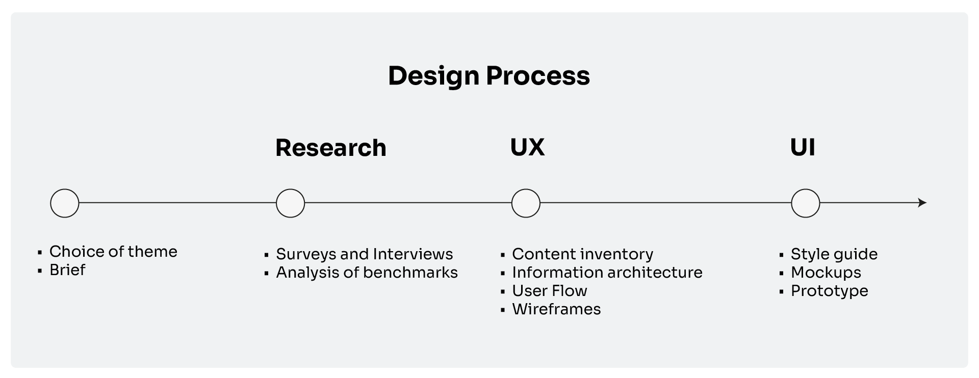 Design process timeline: theme definition and brief, research with surveys, interviews and analysis of references; UX stage with content inventory, information architecture, navigation map and wireframes; and UI stage with style guide, mockups and interactive prototype.