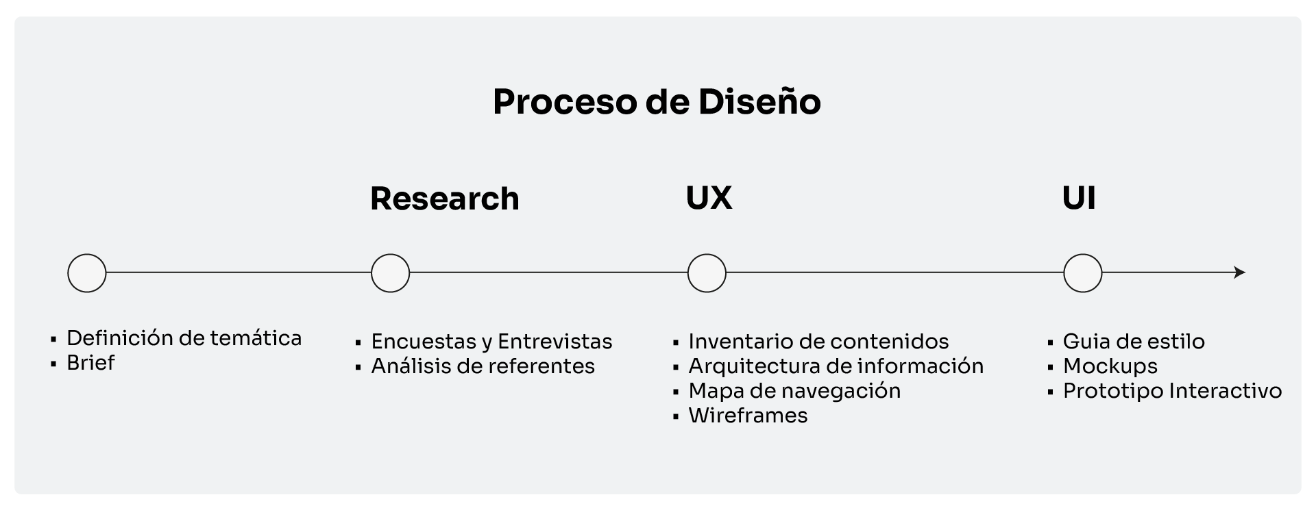 ínea de tiempo del proceso de diseño: definición de temática y brief, investigación con encuestas, entrevistas y análisis de referentes; etapa UX con inventario de contenidos, arquitectura de información, mapa de navegación y wireframes; y etapa UI con guía de estilo, mockups y prototipo interactivo.